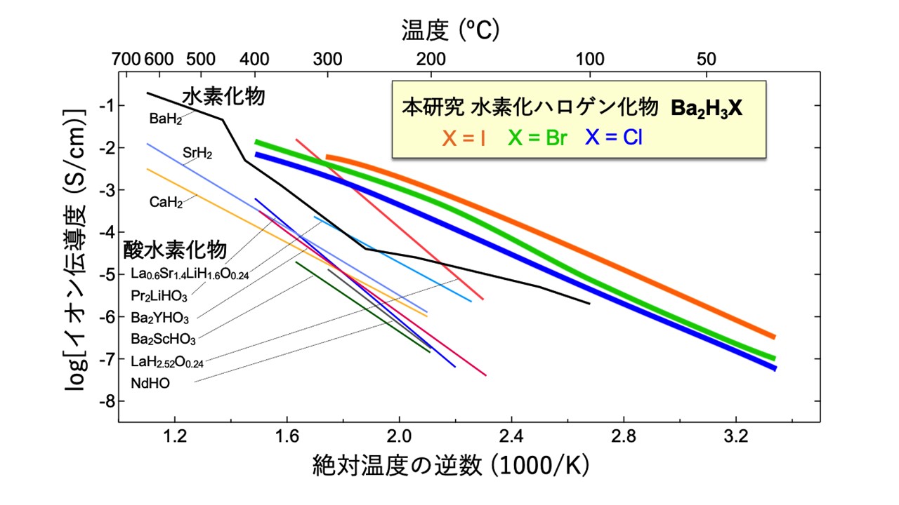 H–イオンの低温高速伝導を実現