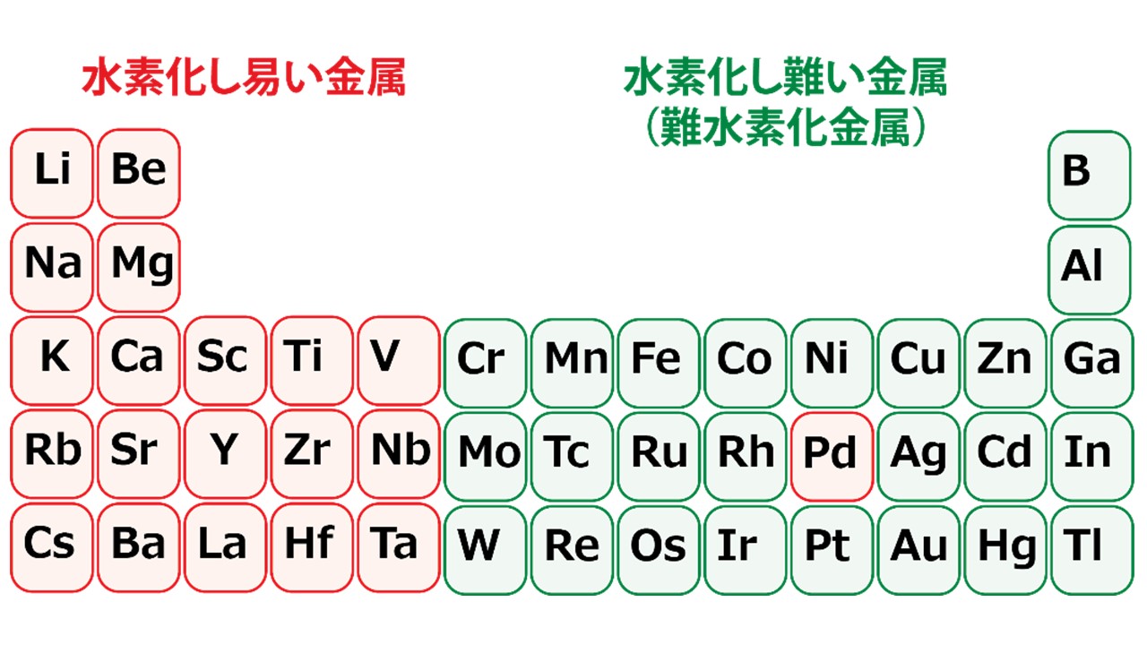 希少な元素を使わずにアルミニウムと鉄で水素を蓄える