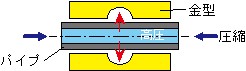 液圧成形の原理