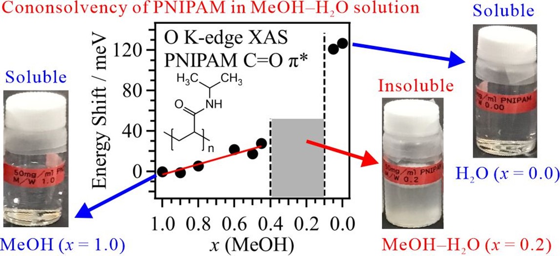 Energy shift of the C=O π* peak in the O K-edge XAS spectrum of PNIPAM versus MeOH molar fraction