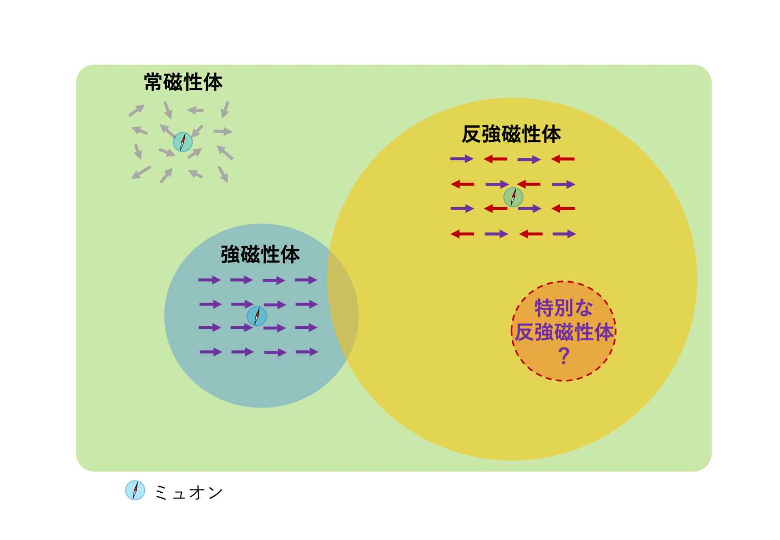 磁気的性質で分類した金属