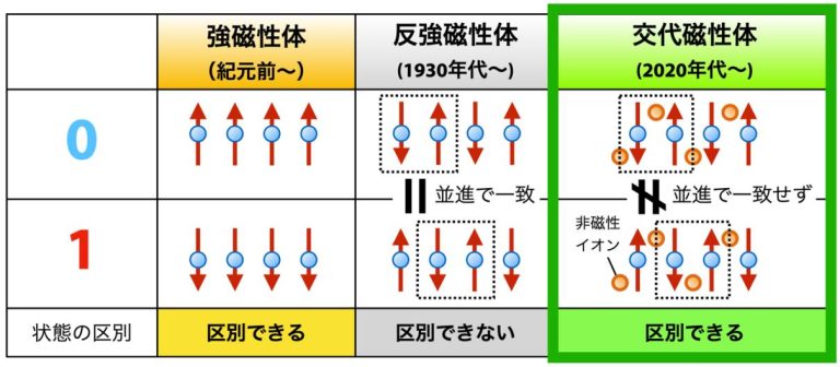 強磁性体、反磁性体、交代磁性体のスピン状態を比較した図。