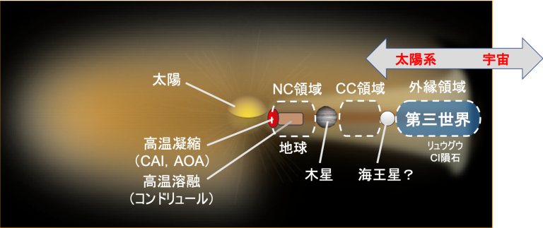 原始太陽系円盤の構造を描いたイラスト