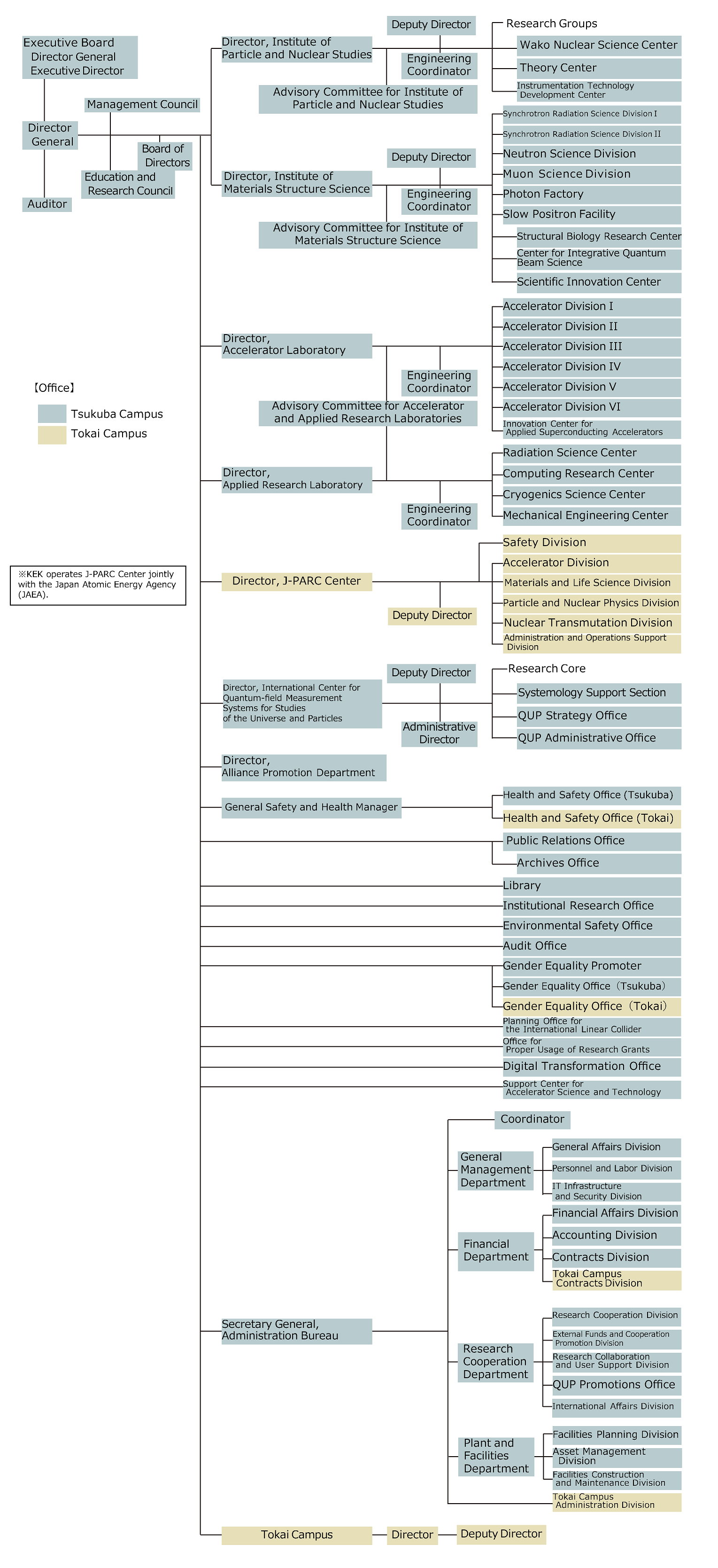 KEK's Organization chart