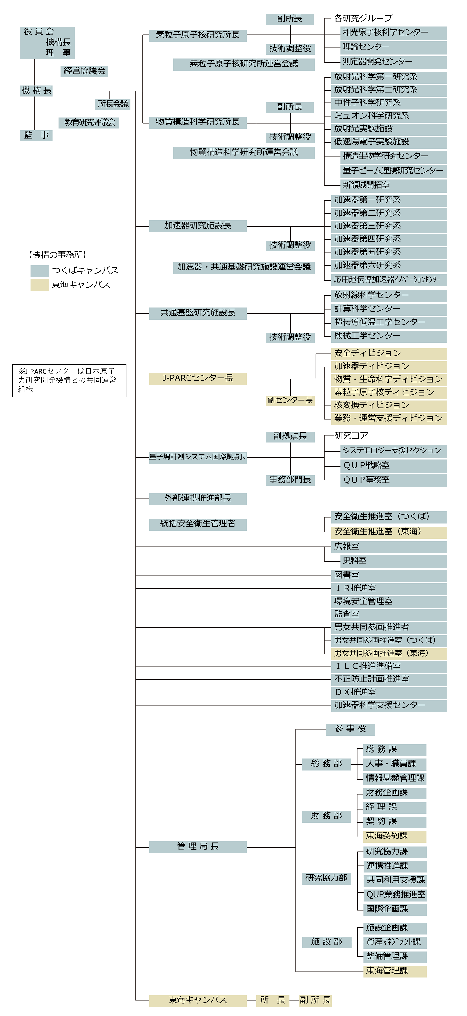 KEKの組織図