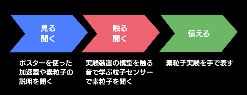 ブースでの体験の流れを説明した図。1つ目のエリアが見る・聞くエリア。ポスターを使った加速器や素粒子の説明を聞く。2つ目が触る・聞くエリア。実験装置の模型を触ったり、音で学ぶ粒子センサーで素粒子を聞く。3つ目が素粒子実験を手で表す。それぞれの詳細はこれ以下で説明。