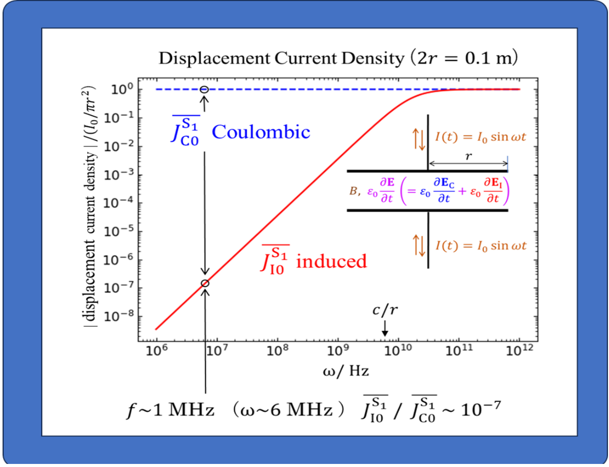 Elucidation of the Frequency Dependence of Displacement Current Density ...
